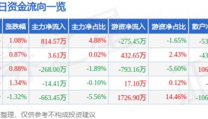 股票行情快报：江阴银行（002807）4月17日主力资金净买入814.57万元