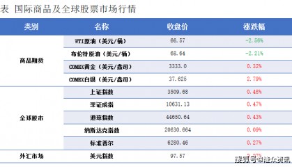 隆众能化早读:美国关税政策存不确定性 国际油价下跌