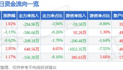股票行情快报:中广核技(000881)9月11日主力资金净卖出294.96万元