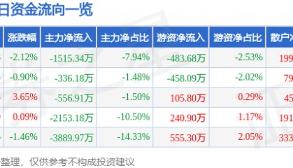 股票行情快报:宏达电子(300726)7月2日主力资金净卖出1515.34万元