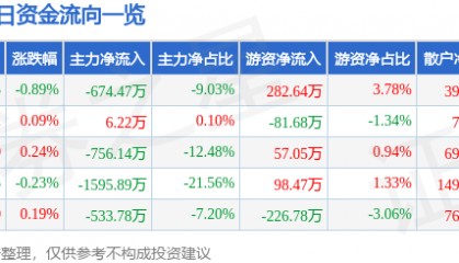 股票行情快报:美邦股份(605033)8月7日主力资金净卖出674.47万元
