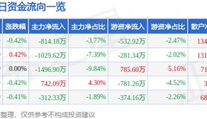 股票行情快报:上海建工(600170)6月13日主力资金净卖出814.18万元