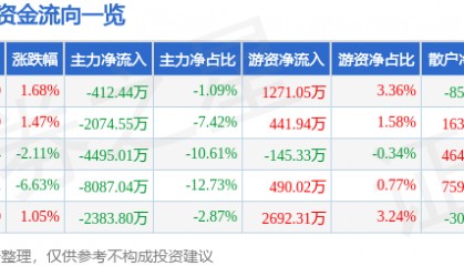 股票行情快报:川金诺(300505)5月27日主力资金净卖出412.44万元