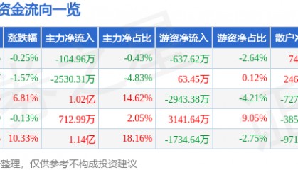 股票行情快报:新诺威(300765)5月26日主力资金净卖出104.96万元