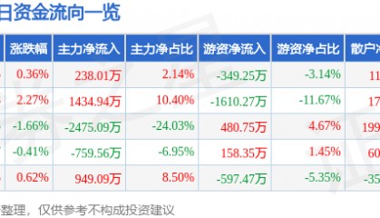 股票行情快报:激智科技(300566)7月25日主力资金净买入238.01万元