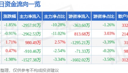 海南海药(000566)8月6日主力资金净卖出2957.91万元