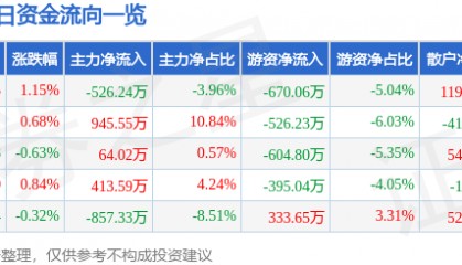 股票行情快报:激智科技(300566)7月17日主力资金净卖出526.24万元