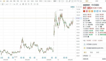 中芯国际A股涨7.58%,成交额超100亿元