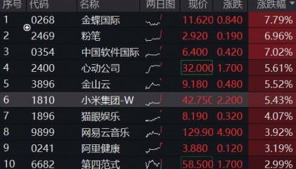 ETF盘中资讯|小米眼镜来了,小米集团涨逾5%再创新高!港股互联网ETF(513770)早盘涨逾2%,AI应用迎春风