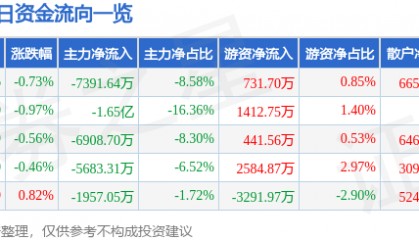 股票行情快报:光线传媒(300251)7月23日主力资金净卖出7391.64万元