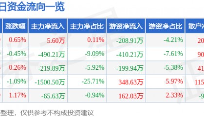 股票行情快报：东方嘉盛（002889）1月21日主力资金净买入5.60万元