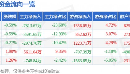 股票行情快报:老百姓(603883)8月22日主力资金净卖出7813.67万元