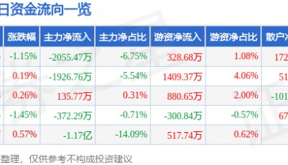 股票行情快报:恒力石化(600346)7月29日主力资金净卖出2055.47万元