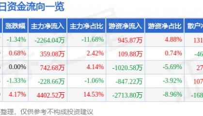 股票行情快报:荣盛发展(002146)7月30日主力资金净卖出2264.04万元