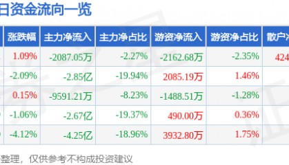 股票行情快报:光线传媒(300251)8月15日主力资金净卖出2087.05万元