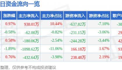 股票行情快报:ST任子行(300311)8月13日主力资金净买入938.01万元