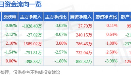 股票行情快报:恒力石化(600346)9月23日主力资金净卖出1028.40万元