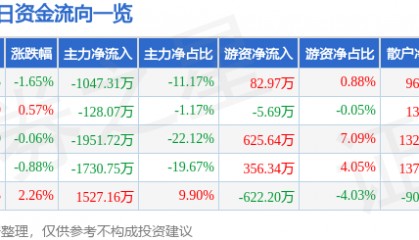 股票行情快报：东方嘉盛（002889）1月13日主力资金净卖出1047.31万元