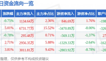 股票行情快报:旗滨集团(601636)7月25日主力资金净买入1134.64万元