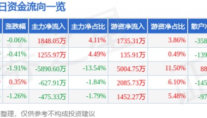 股票行情快报:恒力石化(600346)9月16日主力资金净买入1848.05万元