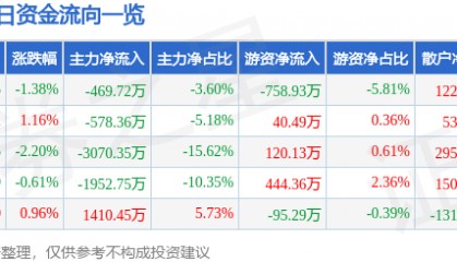 股票行情快报:宏达电子(300726)6月12日主力资金净卖出469.72万元