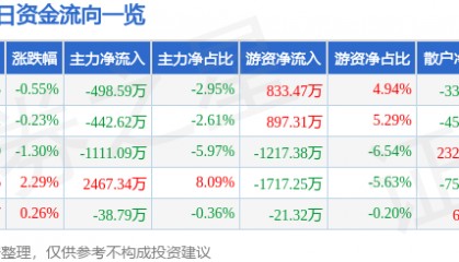 股票行情快报:宏达电子(300726)7月16日主力资金净卖出498.59万元