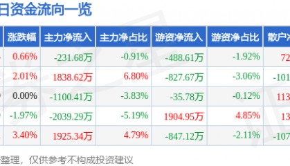 股票行情快报:荣盛发展(002146)9月8日主力资金净卖出231.68万元