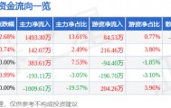 股票行情快报:曲美家居(603818)9月16日主力资金净买入1493.30万元