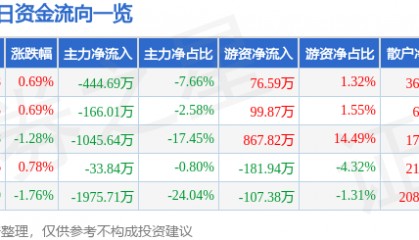 股票行情快报:美邦股份(605033)9月29日主力资金净卖出444.69万元