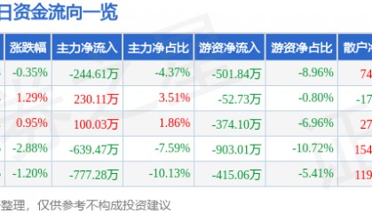 股票行情快报:百胜智能(301083)8月19日主力资金净卖出244.61万元