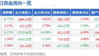 股票行情快报:激智科技(300566)8月21日主力资金净买入2006.53万元