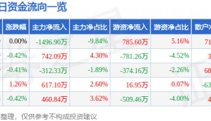 股票行情快报:上海建工(600170)6月11日主力资金净卖出1496.90万元