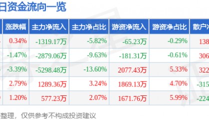 股票行情快报:宏达电子(300726)8月1日主力资金净卖出1319.17万元