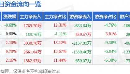 股票行情快报:荣盛发展(002146)8月21日主力资金净买入1769.70万元