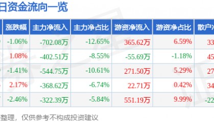 股票行情快报：聚力文化（002247）4月21日主力资金净卖出702.08万元