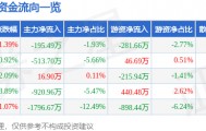 股票行情快报：雄帝科技（300546）3月5日主力资金净卖出195.49万元