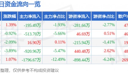 股票行情快报：雄帝科技（300546）3月5日主力资金净卖出195.49万元