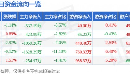 股票行情快报:中广核技(000881)8月29日主力资金净卖出537.19万元