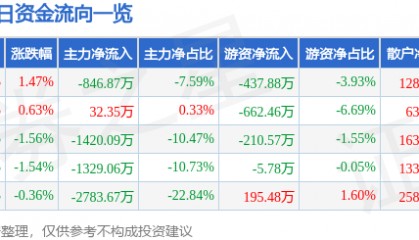 股票行情快报:激智科技(300566)8月4日主力资金净卖出846.87万元