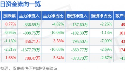 股票行情快报:ST任子行(300311)8月1日主力资金净卖出336.59万元