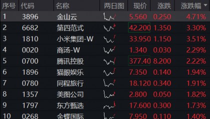 ETF盘中资讯|科网龙头反弹,小米集团涨逾3%,港股互联网ETF(513770)上探1%,机构提示港股估值性价比