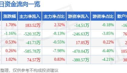 股票行情快报:同为股份(002835)8月11日主力资金净买入183.52万元