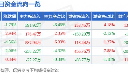 股票行情快报：聚力文化（002247）5月25日主力资金净卖出391.92万元