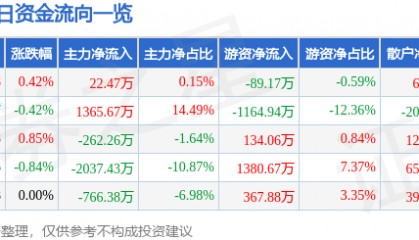 股票行情快报:上海建工(600170)6月24日主力资金净买入22.47万元