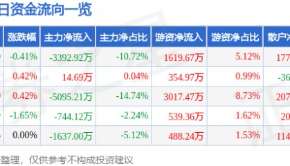 股票行情快报:上海建工(600170)8月19日主力资金净卖出3392.92万元