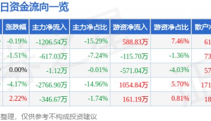 股票行情快报:ST任子行(300311)9月1日主力资金净卖出1206.54万元