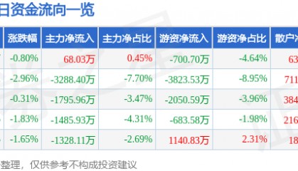 股票行情快报:旗滨集团(601636)8月1日主力资金净买入68.03万元