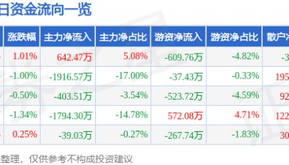 股票行情快报:中广核技(000881)7月30日主力资金净买入642.47万元