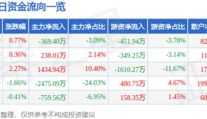 股票行情快报:激智科技(300566)7月28日主力资金净卖出369.40万元