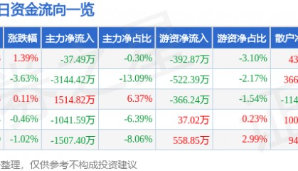 股票行情快报:宏达电子(300726)5月26日主力资金净卖出37.49万元
